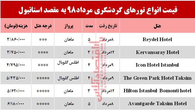 سفر به استانبول ترکیه چقدر آب می‌خورد؟