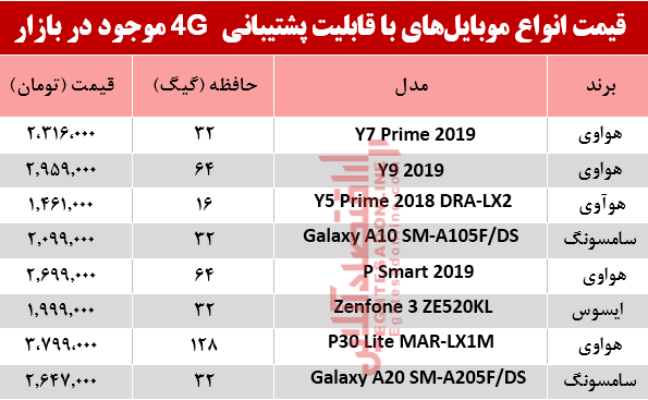 قیمت‌ انواع موبایل‌های‌ باپشتیبانی4G در بازار؟ +جدول