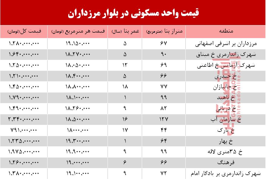 قیمت آپارتمان در بلوار مرزداران؟ +جدول