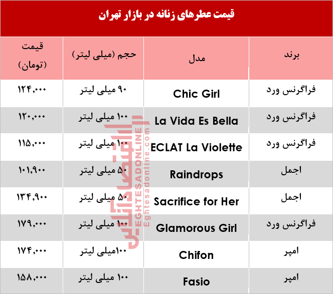 با 200هزار تومان چه عطر زنانه بخریم؟ +جدول