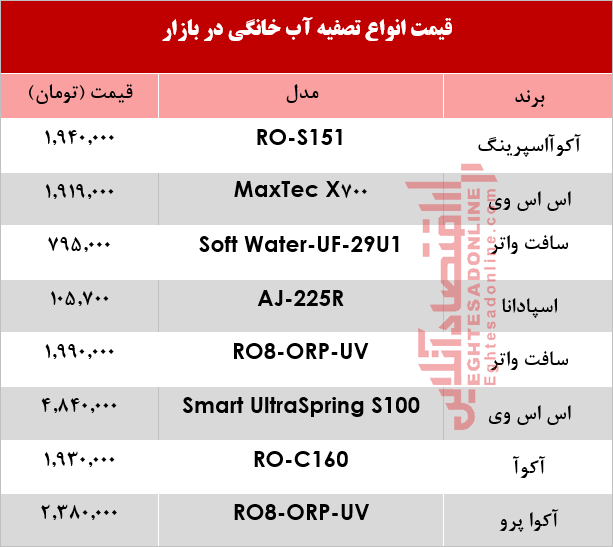 انواع دستگاه تصفیه آب چند؟ +جدول