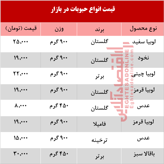 قیمت انواع حبوبات در بازار  +جدول