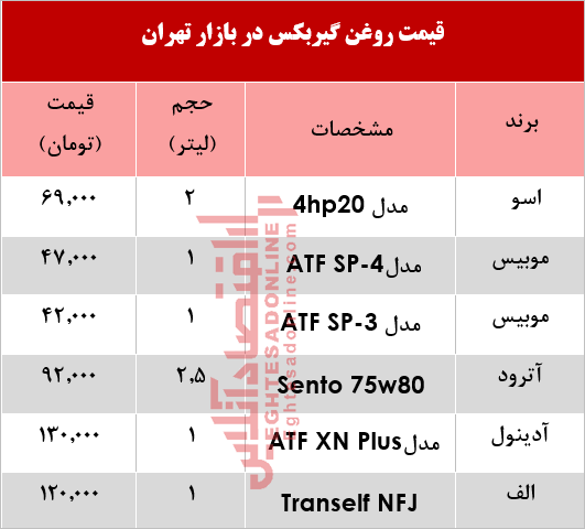 پرفروش‌ترین انواع روغن گیربکس خودرو چند؟ +جدول