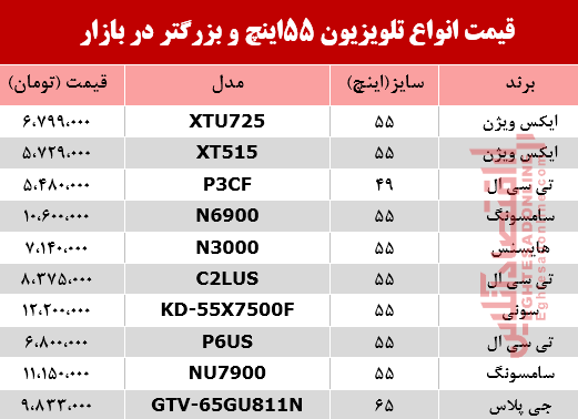 قیمت انواع تلویزیون‌ 55اینچ و بزرگ‌تر دربازار؟ +جدول