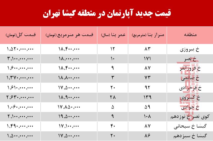 مظنه آپارتمان در منطقه گیشا؟ +جدول