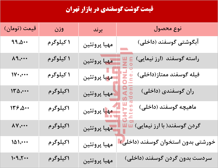 قیمت گوشت گوسفندی چند؟ +جدول