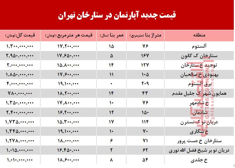 قیمت آپارتمان در محله ستارخان تهران +جدول