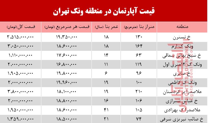 قیمت آپارتمان در منطقه ونک +جدول