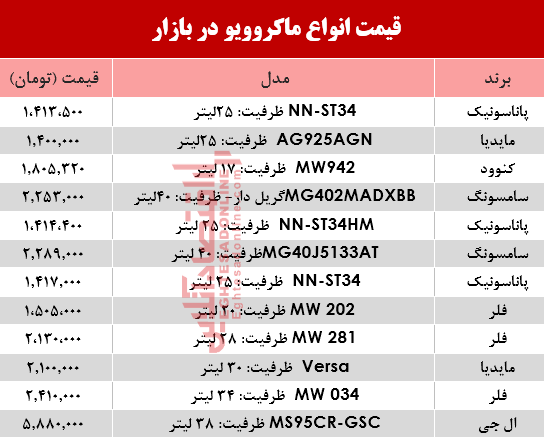 قیمت انواع ماکروویو در بازار؟ +جدول