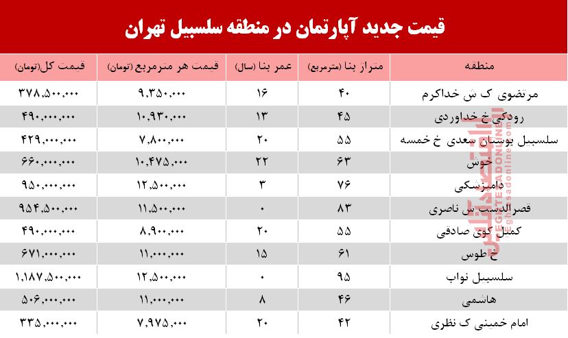 مظنه آپارتمان در منطقه سلسبیل ؟ +جدول