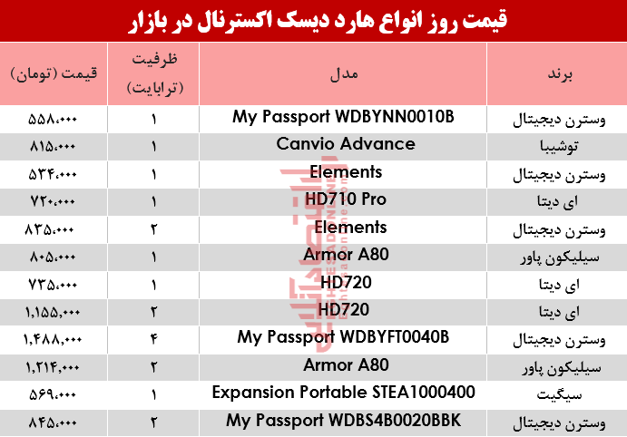 قیمت انواع هارد دیسک اکسترنال در بازار؟ +جدول