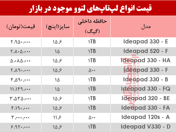 قیمت انواع لپ تاپ لنوو دربازار؟ +جدول