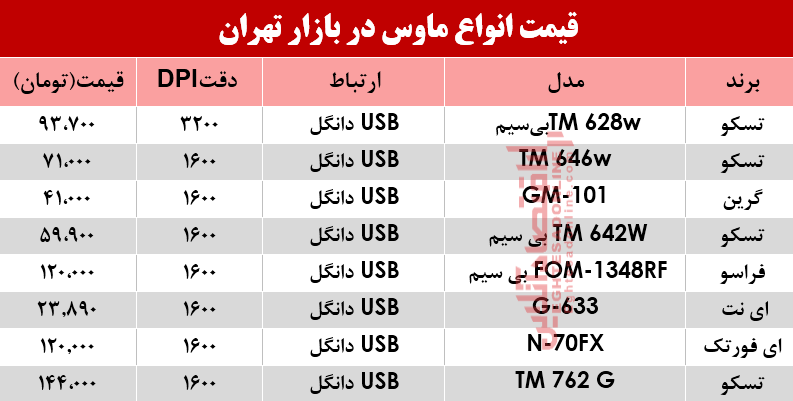 قیمت انواع ماوس در بازار؟ +جدول