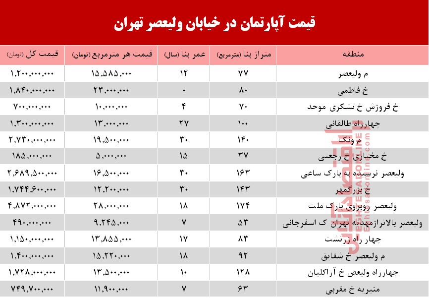 قیمت مسکن در محدوده خیابان ولیعصر +جدول