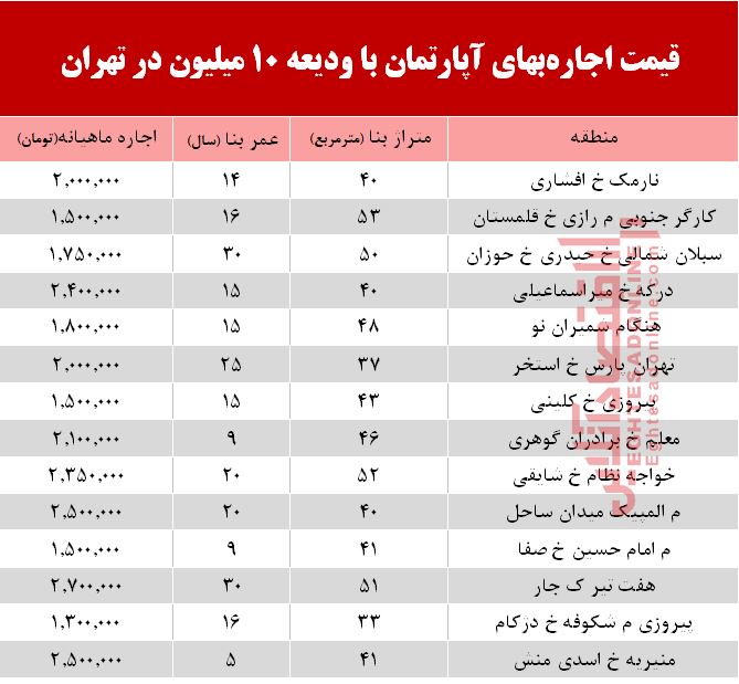 با 10 میلیون ودیعه کجا می‌توان خانه اجاره کرد؟ +جدول