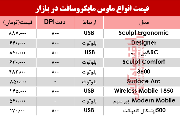 قیمت انواع ماوس مایکروسافت در بازار؟ +جدول