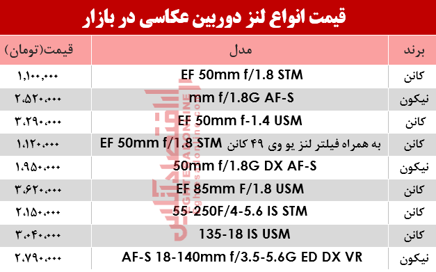 نرخ انواع لنز دوربین‌ عکاسی در بازار؟ +جدول