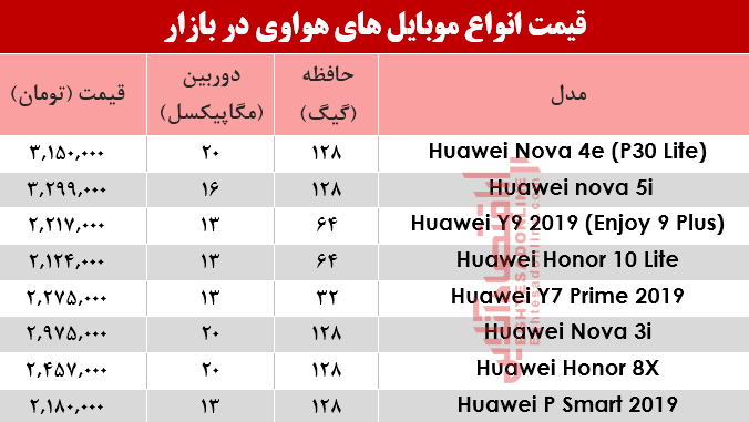 نرخ موبایل‌های هوآوی در بازار؟ +جدول