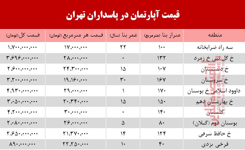 قیمت آپارتمان در منطقه پاسداران +جدول