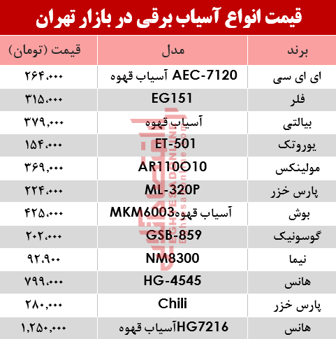 نرخ انواع آسیاب برقی در بازار تهران؟ +جدول