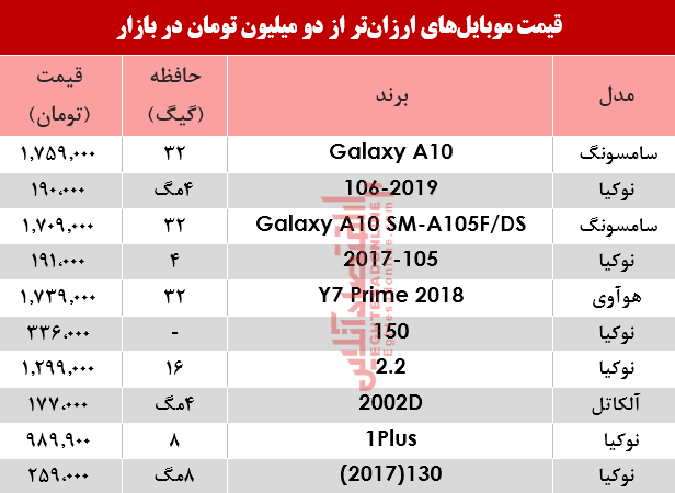 نرخ موبایل‌های ارزان‌تر از دومیلیون تومان در بازار؟ +جدول