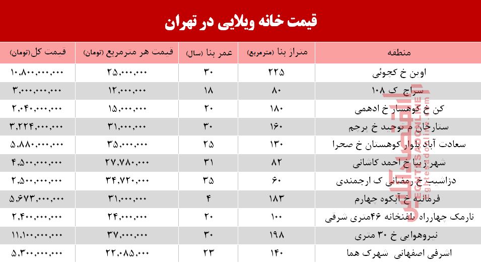 خانه‌های ویلایی تهران چند؟ +جدول