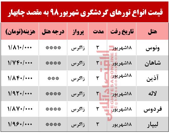 سفر به چابهار چقدر آب می‌خورد؟