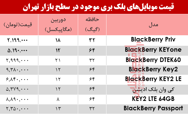 مظنه موبایل‌های بلک بری در بازار +جدول