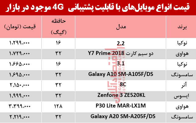 قیمت‌ انواع موبایل‌های‌ باپشتیبانی4G در بازار؟ +جدول