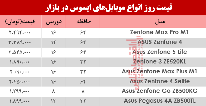نرخ موبایل‌های ایسوس در بازار؟ +جدول