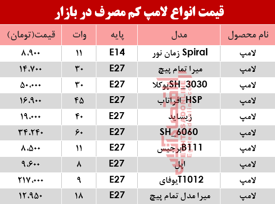 نرخ انواع لامپ‌های کم مصرف در بازار؟ +جدول