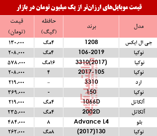 نرخ موبایل‌های ارزان‌تر از یک‌میلیون تومان در بازار؟ +جدول