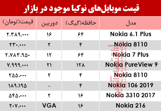 مظنه انواع موبایل‌های نوکیا در بازار؟ +جدول