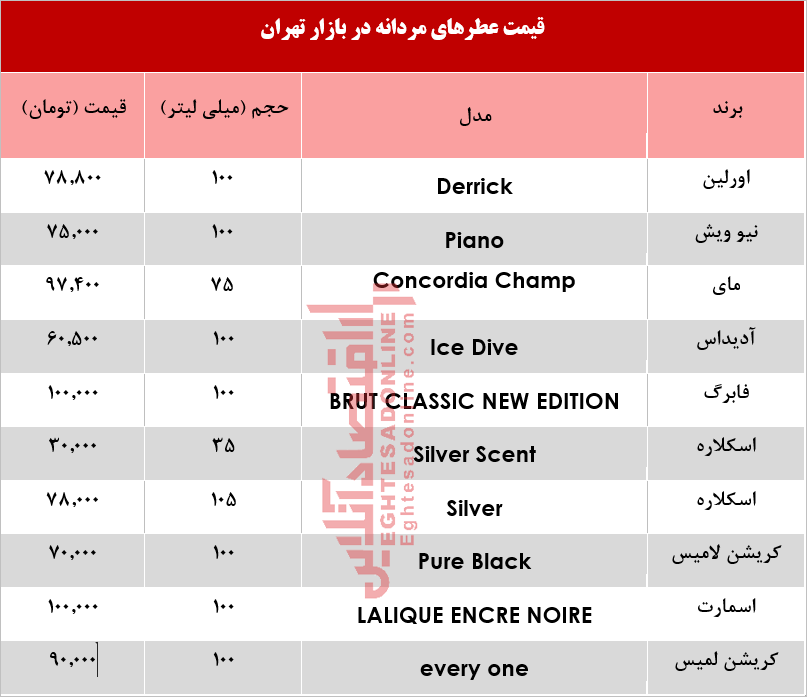 محبوب‌ترین عطرهای مردانه چند؟ +جدول