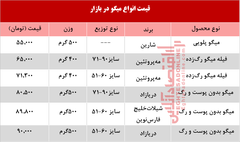 قیمت انواع میگو در بازار چند؟ +جدول