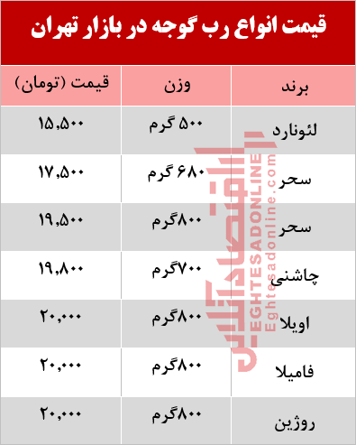 رب گوجه فرنگی در بازار چند؟ +جدول