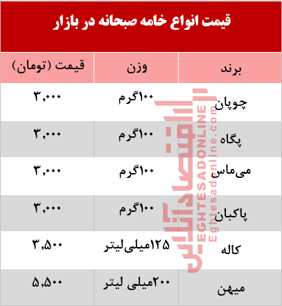 قیمت انواع خامه صبحانه در بازار +جدول