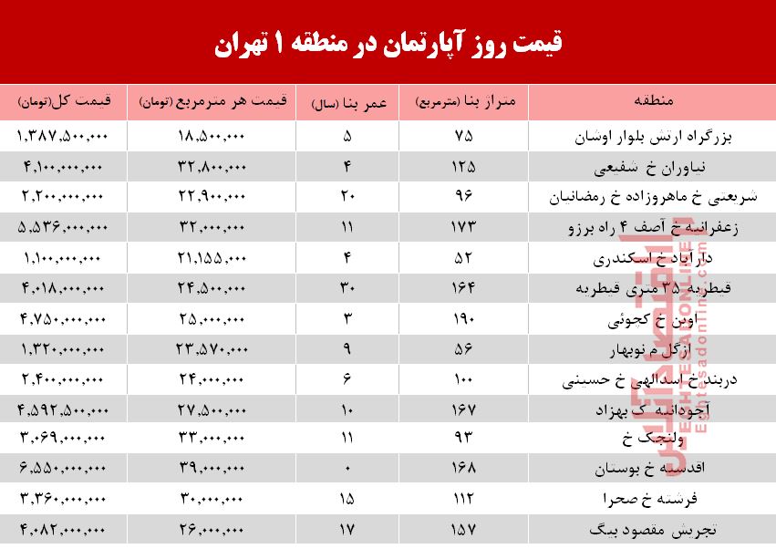 نرخ قطعی آپارتمان در منطقه ۱ تهران؟ +جدول