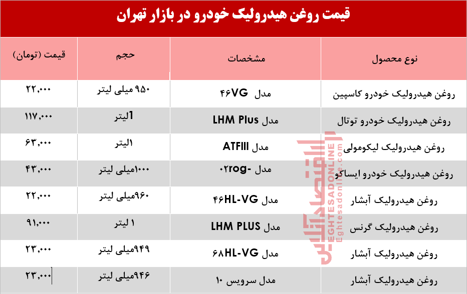 قیمت انواع روغن هیدرولیک خودرو چند؟ +جدول