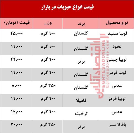 قیمت انواع حبوبات در بازار  +جدول