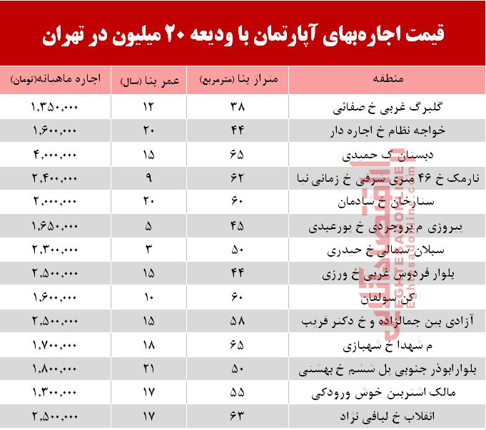 با 20 میلیون ودیعه کجا می‌توان خانه اجاره کرد؟ +جدول