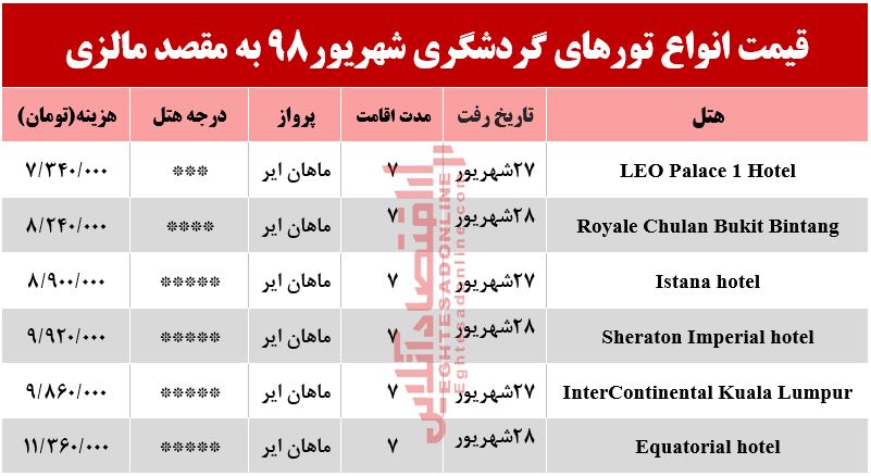 سفر به مالزی چقدر هزینه دارد؟