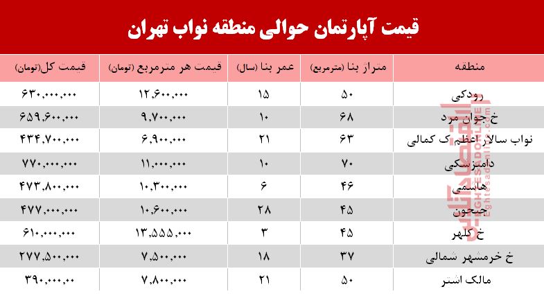 نرخ جدید واحد مسکونی در محدوده نواب؟ +جدول