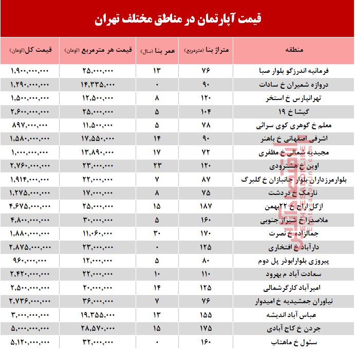 قیمت آپارتمان در مناطق مختلف تهران + جدول