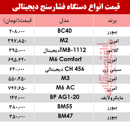 مظنه انواع فشارسنج در بازار؟ +جدول