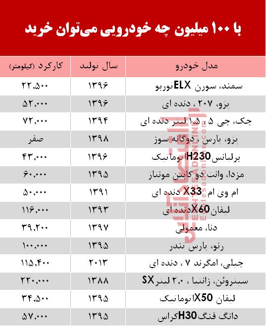 با 100 میلیون‌ چه خودرویی می‌توان خرید؟ +جدول