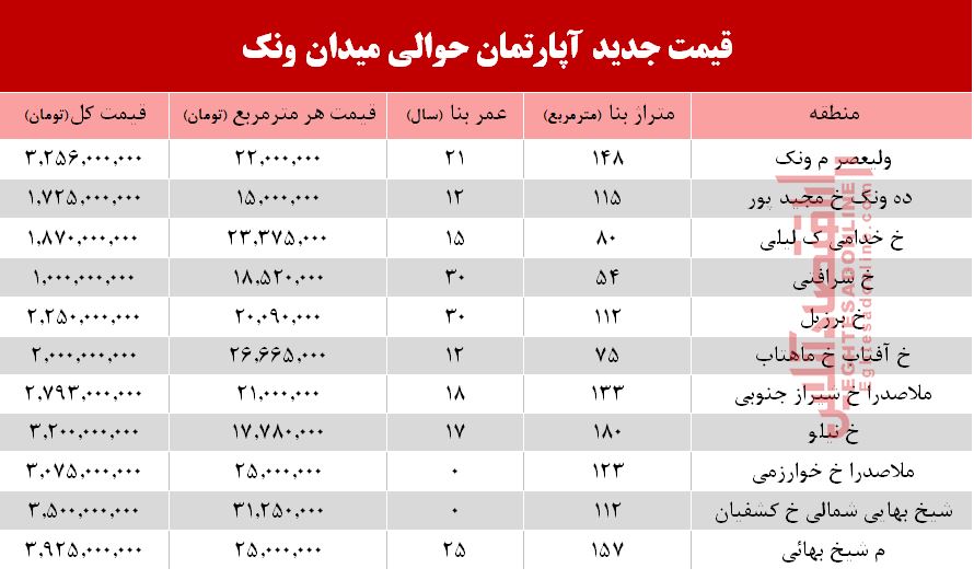 قیمت آپارتمان در منطقه ونک +جدول