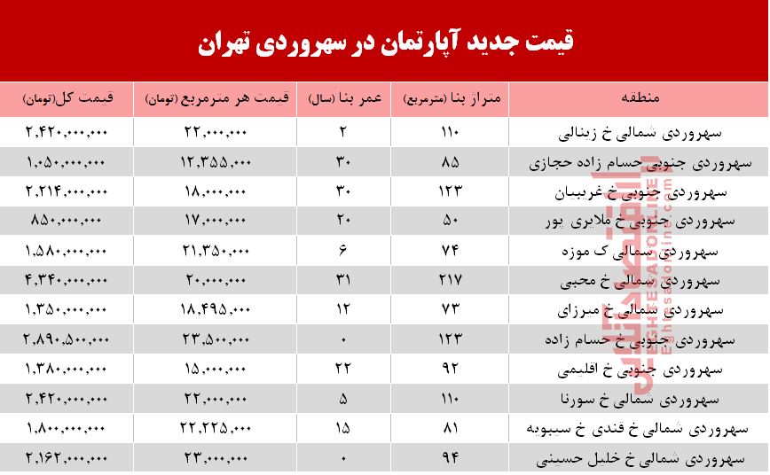 قیمت آپارتمان در منطقه سهروردی +جدول