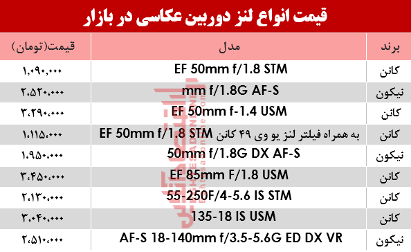 نرخ انواع لنز دوربین‌ عکاسی در بازار؟ +جدول