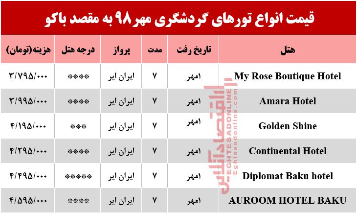 سفر به باکو چقدر هزینه دارد؟